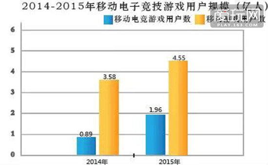 中国移动电竞报告：玩家2亿 实际销售收入59.7亿元