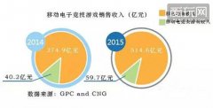 <b>中国移动电竞报告：玩家2亿 实际销售收入59.7亿</b>